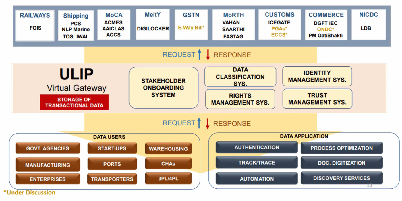 ULIP Three-Tier Architecture
