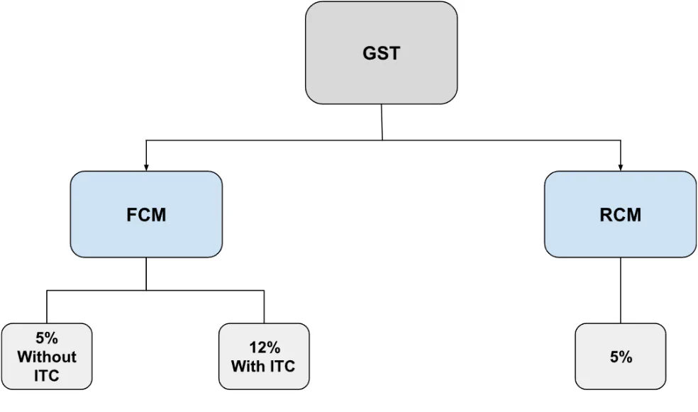 GST Rate Chart for GTA