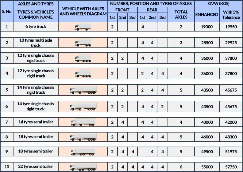 Axles and Tyres configuration for GVW calculation